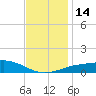 Gulfport tide chart for Wednesday, December 14, 2022