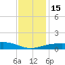 Gulfport tide chart for Thursday, December 15, 2022