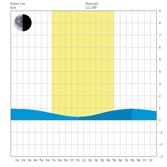 Gulfport tide chart for Friday, December 16, 2022
