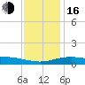 Gulfport tide chart for Friday, December 16, 2022