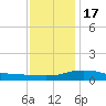 Gulfport tide chart for Saturday, December 17, 2022