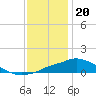 Gulfport tide chart for Tuesday, December 20, 2022