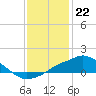 Gulfport tide chart for Thursday, December 22, 2022