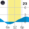 Gulfport tide chart for Friday, December 23, 2022