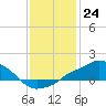 Gulfport tide chart for Saturday, December 24, 2022