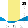 Gulfport tide chart for Sunday, December 25, 2022