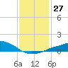 Gulfport tide chart for Tuesday, December 27, 2022