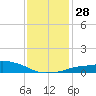 Gulfport tide chart for Wednesday, December 28, 2022
