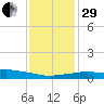 Gulfport tide chart for Thursday, December 29, 2022