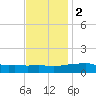 Gulfport tide chart for Friday, December 2, 2022