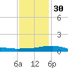 Gulfport tide chart for Friday, December 30, 2022