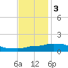 Gulfport tide chart for Saturday, December 3, 2022