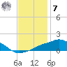 Gulfport tide chart for Wednesday, December 7, 2022