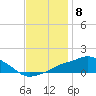 Gulfport tide chart for Thursday, December 8, 2022