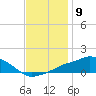 Gulfport tide chart for Friday, December 9, 2022