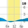 Gulfport tide chart for Tuesday, January 10, 2023