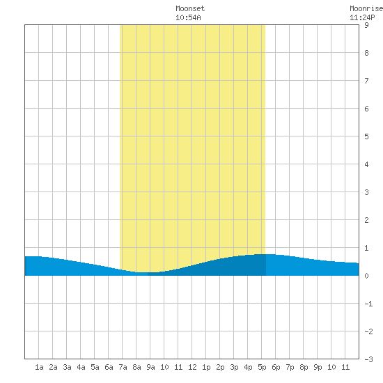 Gulfport tide chart for Friday, January 13, 2023