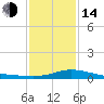 Gulfport tide chart for Saturday, January 14, 2023