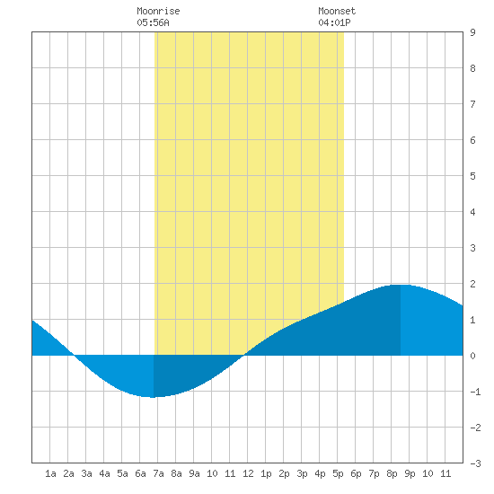 Gulfport tide chart for Friday, January 20, 2023
