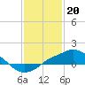 Gulfport tide chart for Friday, January 20, 2023