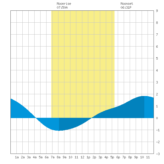 Gulfport tide chart for Sunday, January 22, 2023