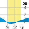 Gulfport tide chart for Monday, January 23, 2023