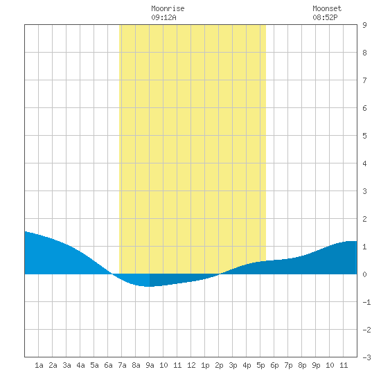 Gulfport tide chart for Tuesday, January 24, 2023