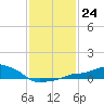 Gulfport tide chart for Tuesday, January 24, 2023