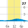 Gulfport tide chart for Friday, January 27, 2023