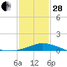 Gulfport tide chart for Saturday, January 28, 2023