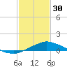Gulfport tide chart for Monday, January 30, 2023