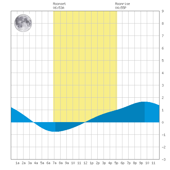 Gulfport tide chart for Friday, January 6, 2023