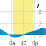 Gulfport tide chart for Saturday, January 7, 2023