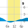 Gulfport tide chart for Monday, January 9, 2023
