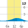 Gulfport tide chart for Sunday, February 12, 2023