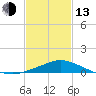 Gulfport tide chart for Monday, February 13, 2023