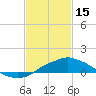 Gulfport tide chart for Wednesday, February 15, 2023