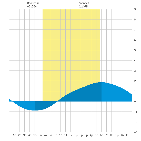 Gulfport tide chart for Thursday, February 16, 2023