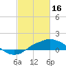 Gulfport tide chart for Thursday, February 16, 2023