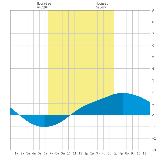 Gulfport tide chart for Friday, February 17, 2023