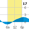 Gulfport tide chart for Friday, February 17, 2023