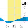 Gulfport tide chart for Sunday, February 19, 2023