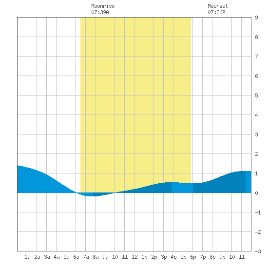 Gulfport tide chart for Tuesday, February 21, 2023