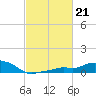 Gulfport tide chart for Tuesday, February 21, 2023