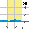 Gulfport tide chart for Thursday, February 23, 2023
