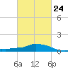 Gulfport tide chart for Friday, February 24, 2023