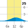 Gulfport tide chart for Saturday, February 25, 2023
