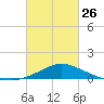 Gulfport tide chart for Sunday, February 26, 2023
