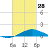 Gulfport tide chart for Tuesday, February 28, 2023
