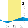 Gulfport tide chart for Thursday, February 2, 2023